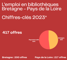 Graphique emploi bibliothèques 2023
